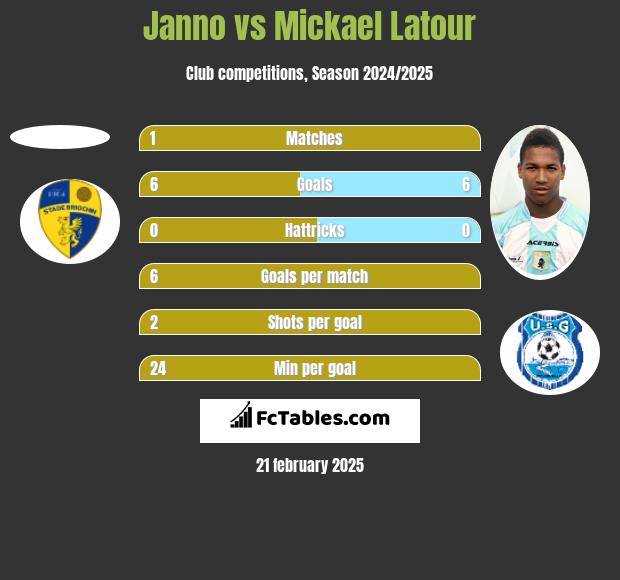 Janno vs Mickael Latour h2h player stats