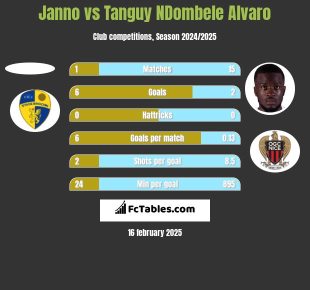 Janno vs Tanguy NDombele Alvaro h2h player stats