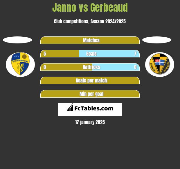 Janno vs Gerbeaud h2h player stats