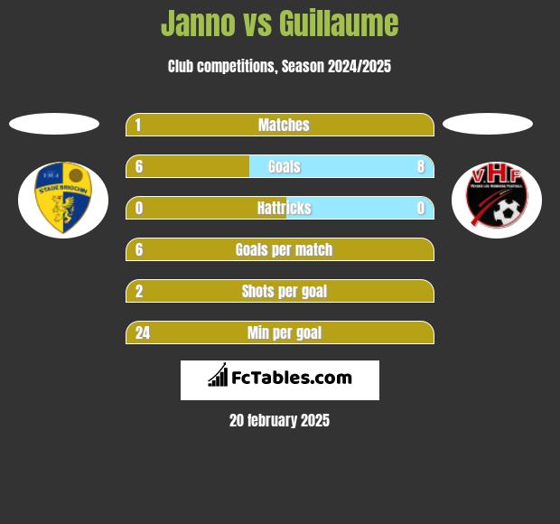 Janno vs Guillaume h2h player stats