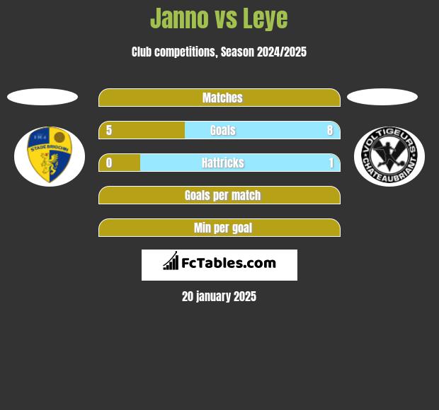 Janno vs Leye h2h player stats