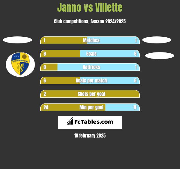 Janno vs Villette h2h player stats