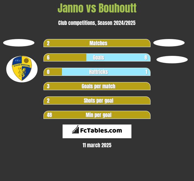 Janno vs Bouhoutt h2h player stats