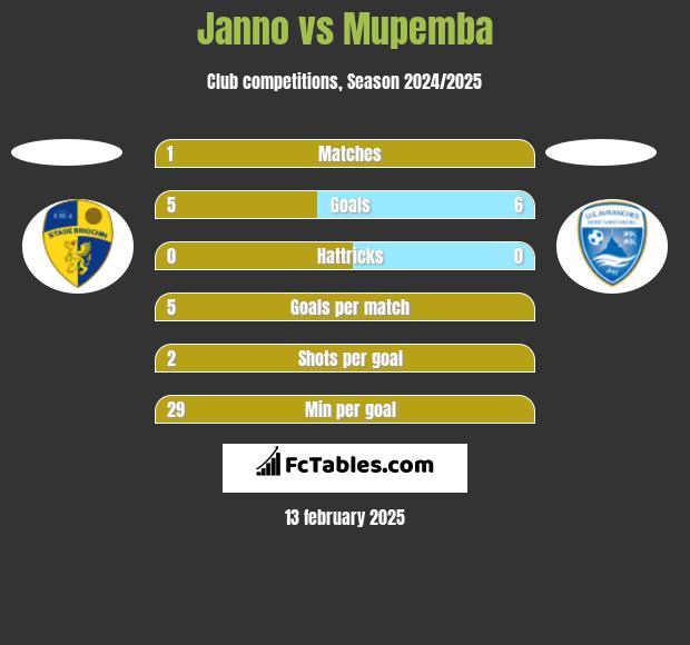 Janno vs Mupemba h2h player stats