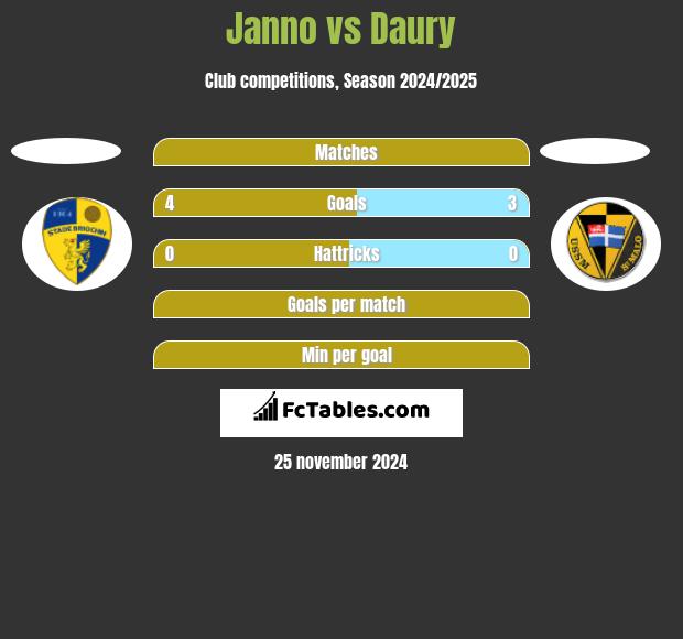 Janno vs Daury h2h player stats