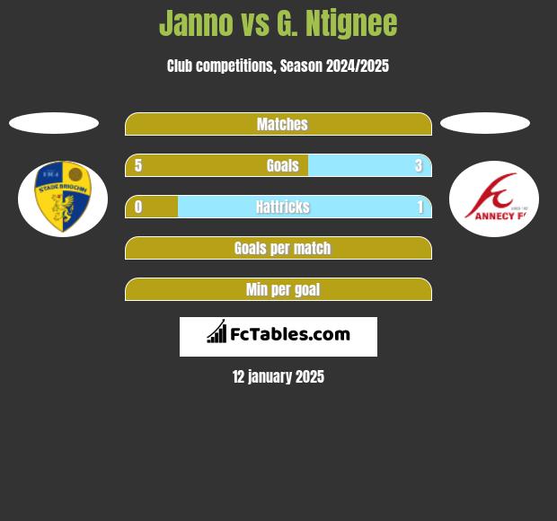 Janno vs G. Ntignee h2h player stats