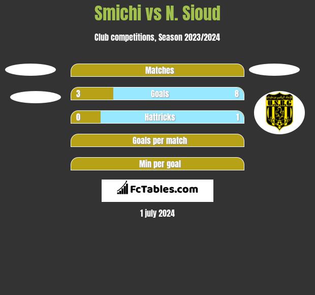 Smichi vs N. Sioud h2h player stats