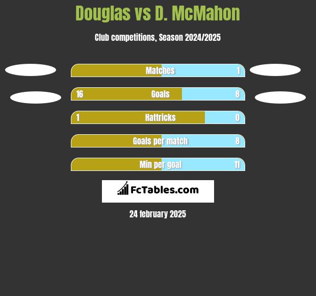 Douglas vs D. McMahon h2h player stats