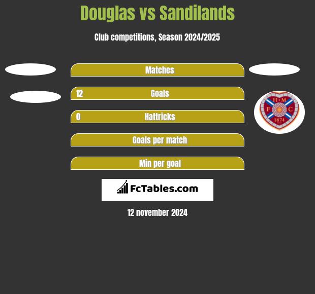 Douglas vs Sandilands h2h player stats