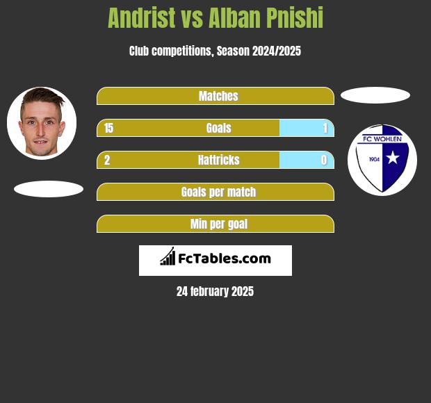 Andrist vs Alban Pnishi h2h player stats