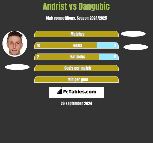 Andrist vs Dangubic h2h player stats