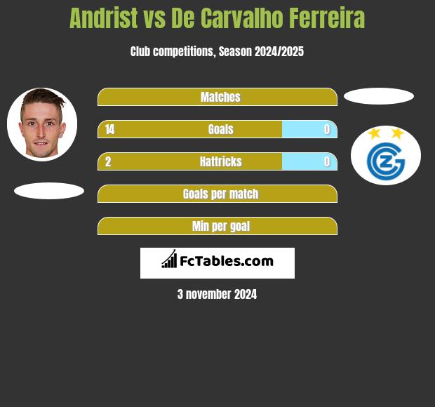 Andrist vs De Carvalho Ferreira h2h player stats