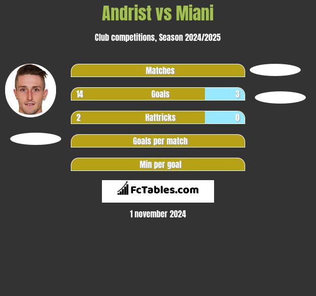 Andrist vs Miani h2h player stats