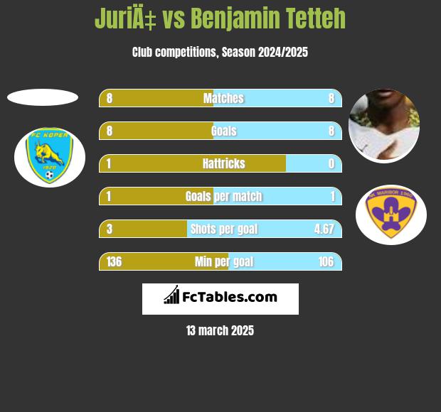 JuriÄ‡ vs Benjamin Tetteh h2h player stats