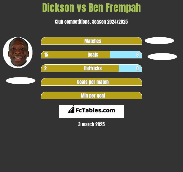 Dickson vs Ben Frempah h2h player stats