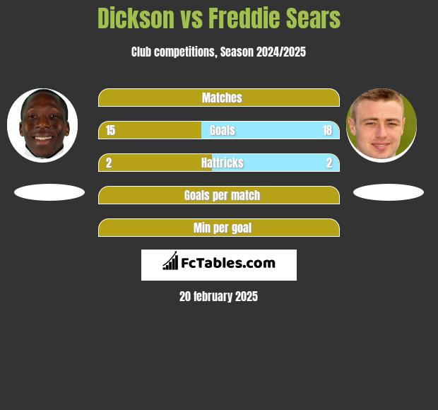 Dickson vs Freddie Sears h2h player stats