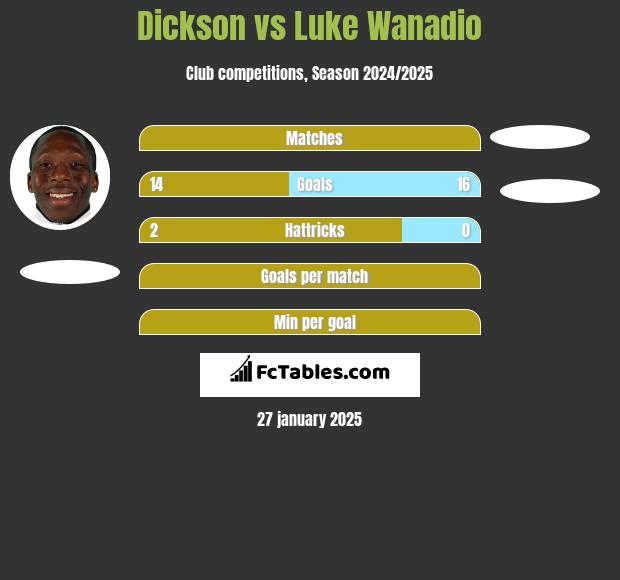 Dickson vs Luke Wanadio h2h player stats