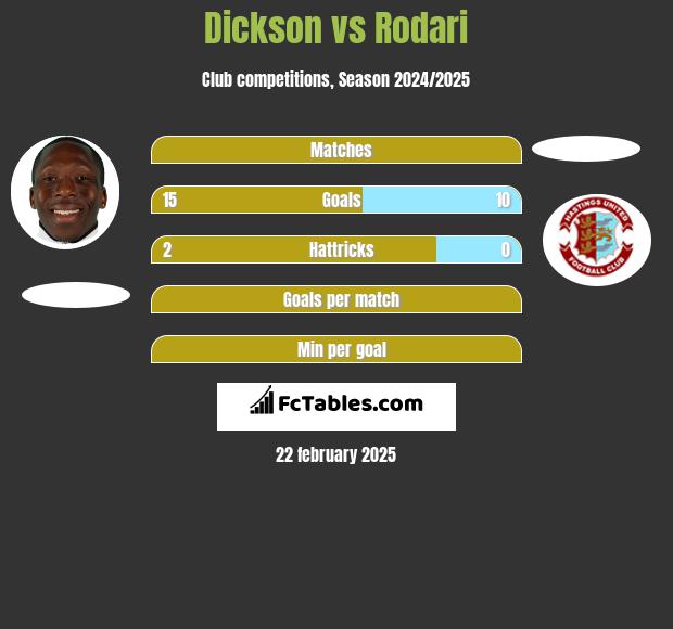 Dickson vs Rodari h2h player stats