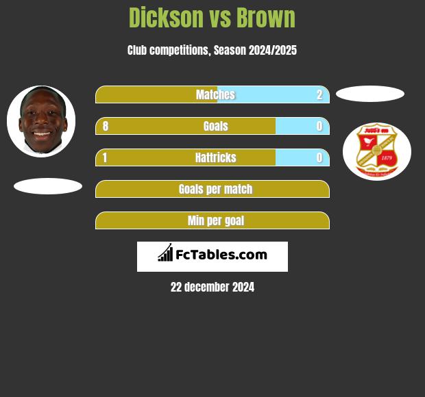 Dickson vs Brown h2h player stats