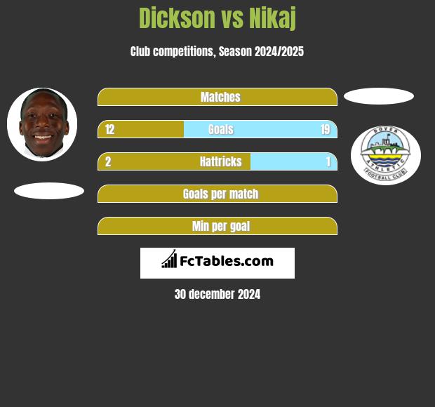 Dickson vs Nikaj h2h player stats