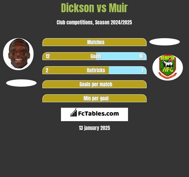 Dickson vs Muir h2h player stats