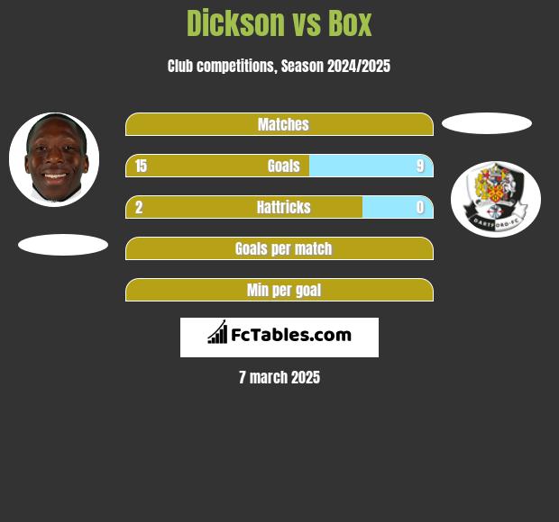 Dickson vs Box h2h player stats