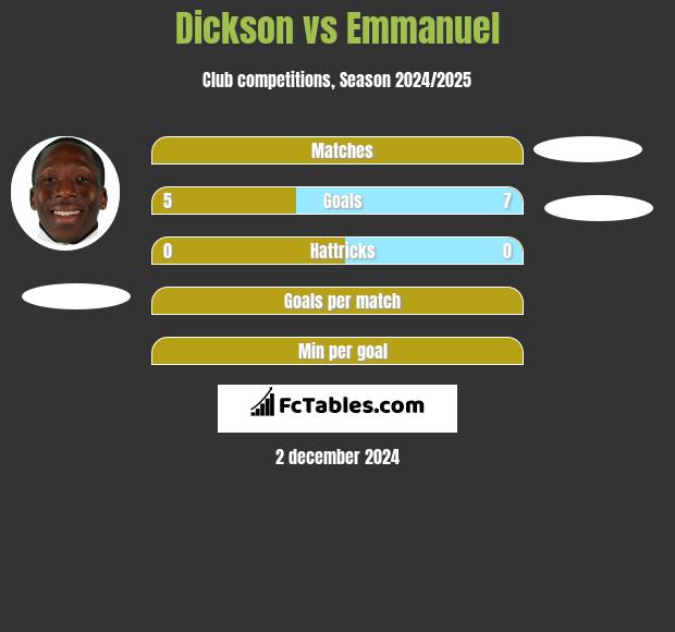 Dickson vs Emmanuel h2h player stats