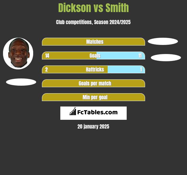 Dickson vs Smith h2h player stats