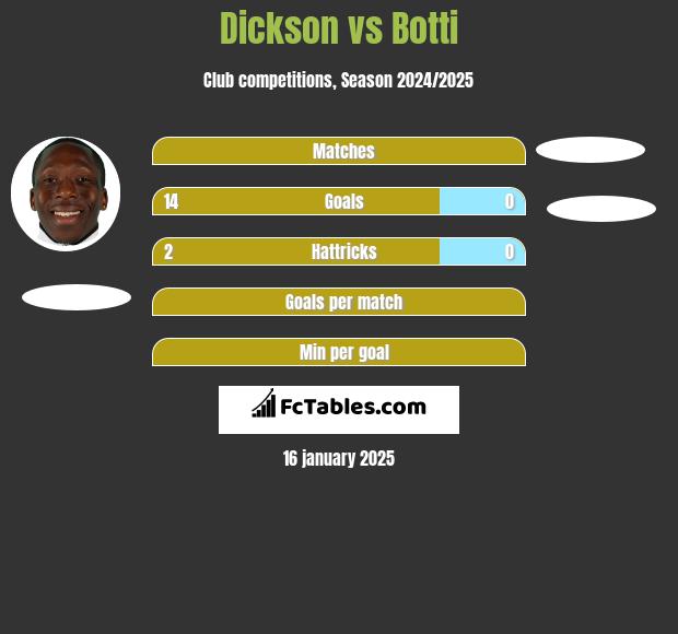 Dickson vs Botti h2h player stats