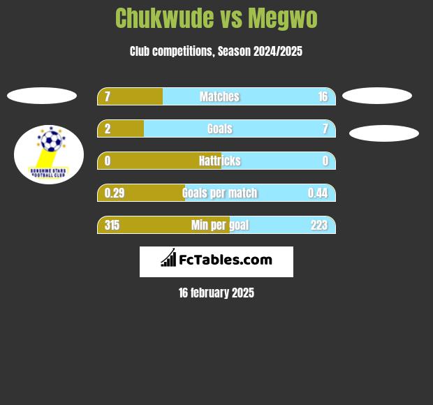 Chukwude vs Megwo h2h player stats