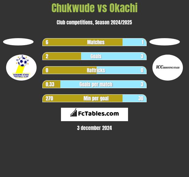 Chukwude vs Okachi h2h player stats