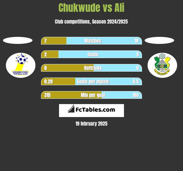 Chukwude vs Ali h2h player stats