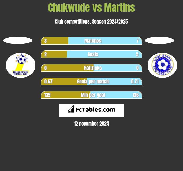 Chukwude vs Martins h2h player stats