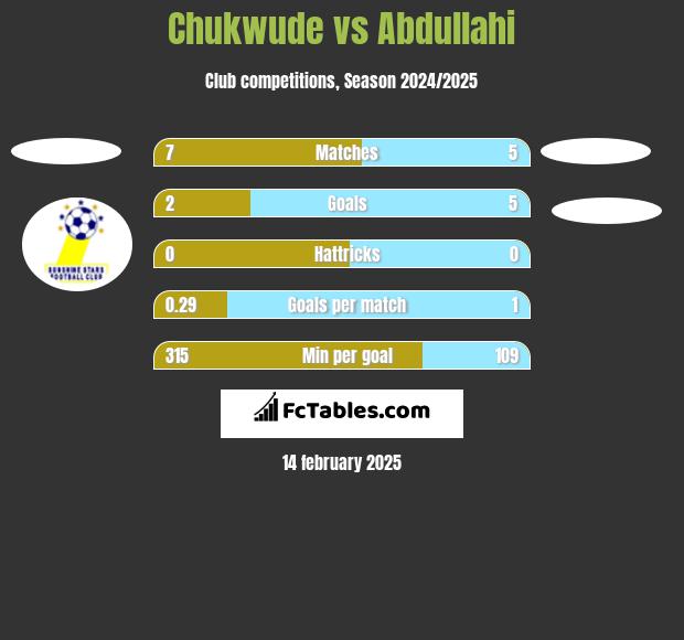 Chukwude vs Abdullahi h2h player stats