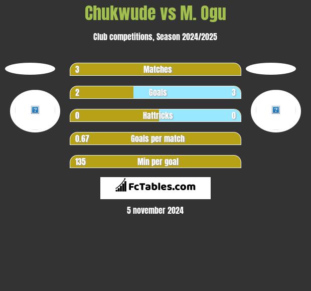 Chukwude vs M. Ogu h2h player stats