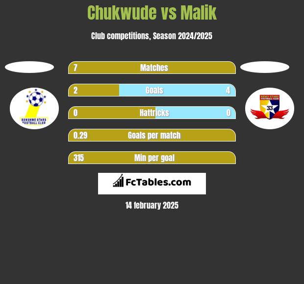 Chukwude vs Malik h2h player stats