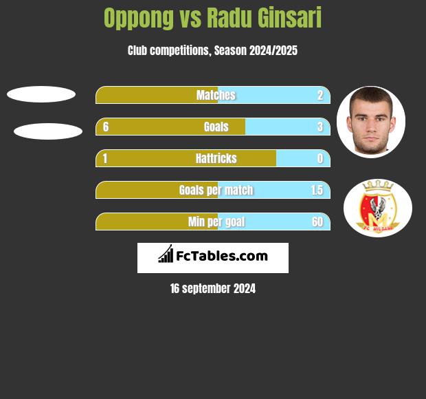 Oppong vs Radu Ginsari h2h player stats