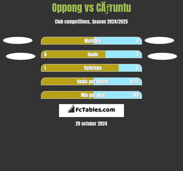 Oppong vs CÄƒruntu h2h player stats