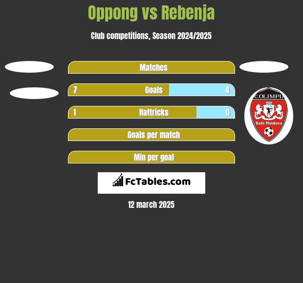 Oppong vs Rebenja h2h player stats