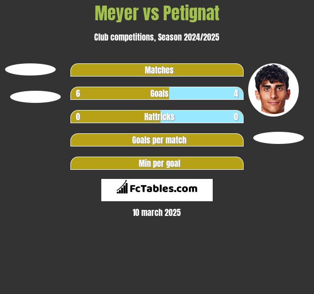 Meyer vs Petignat h2h player stats