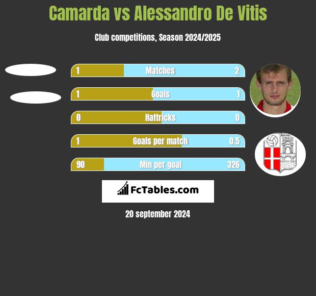 Camarda vs Alessandro De Vitis h2h player stats