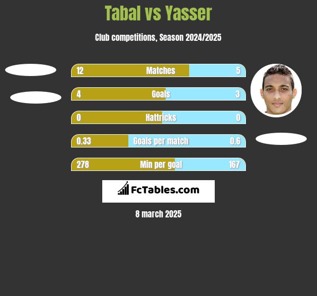 Tabal vs Yasser h2h player stats