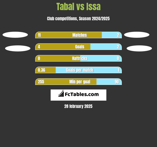 Tabal vs Issa h2h player stats