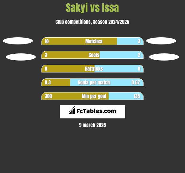 Sakyi vs Issa h2h player stats