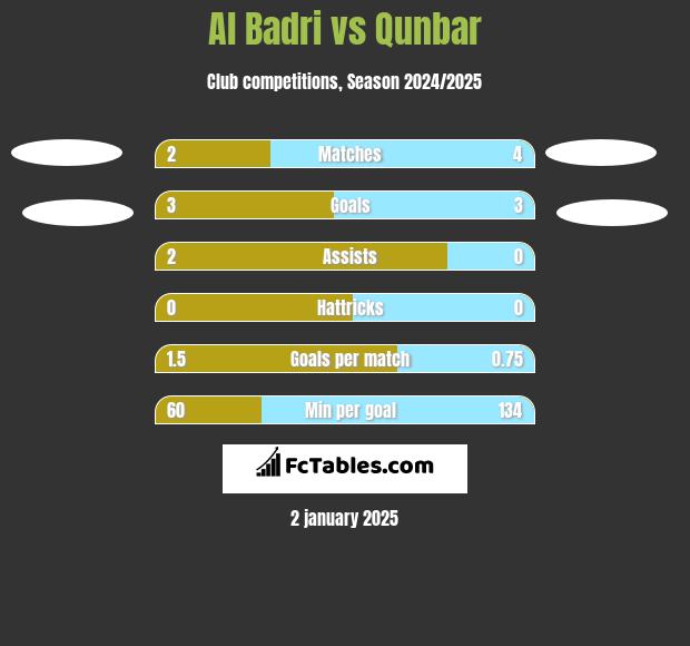 Al Badri vs Qunbar h2h player stats