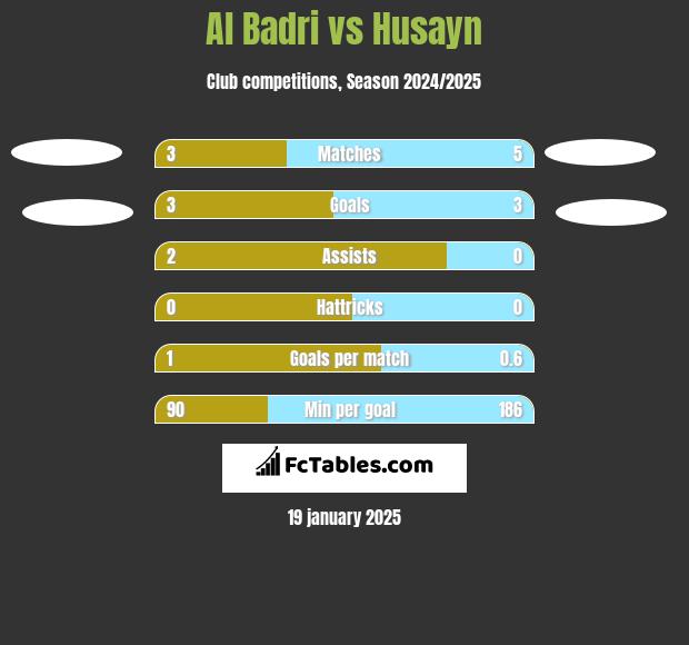 Al Badri vs Husayn h2h player stats