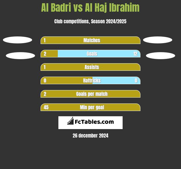 Al Badri vs Al Haj Ibrahim h2h player stats