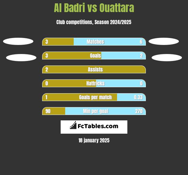 Al Badri vs Ouattara h2h player stats