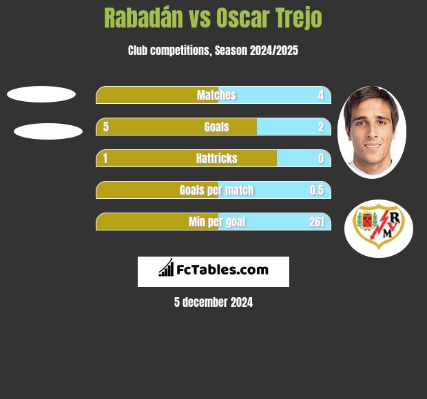 Rabadán vs Oscar Trejo h2h player stats