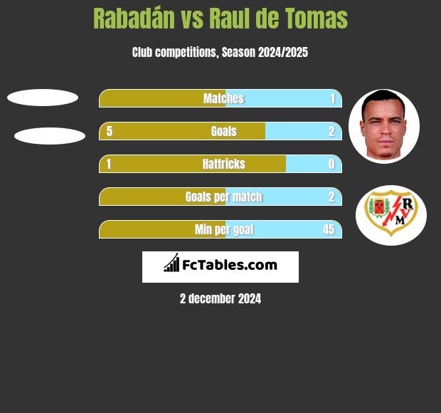 Rabadán vs Raul de Tomas h2h player stats